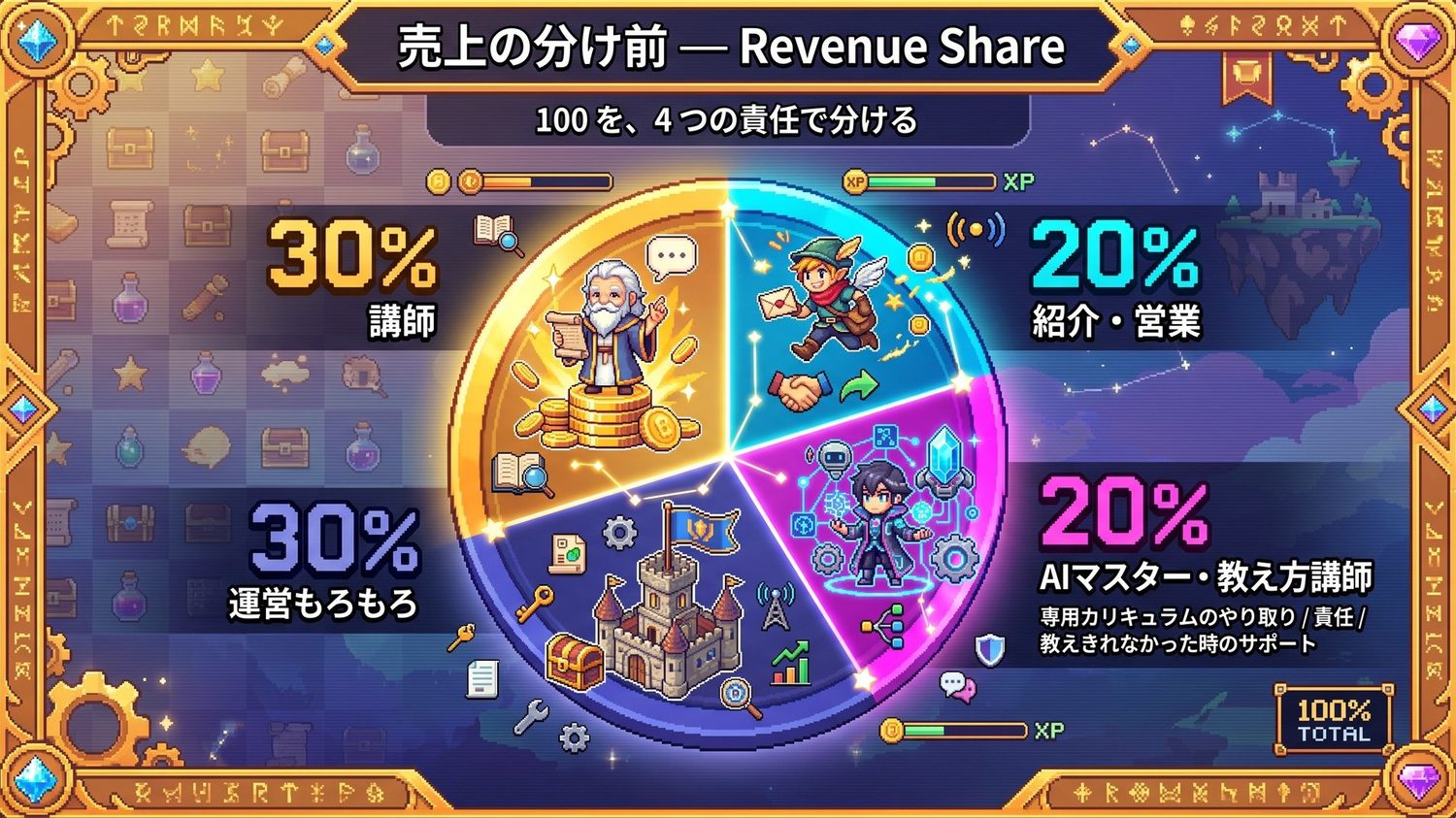 売上の分け前 Revenue Share：講師30% 紹介20% 運営30% AIマスター20%